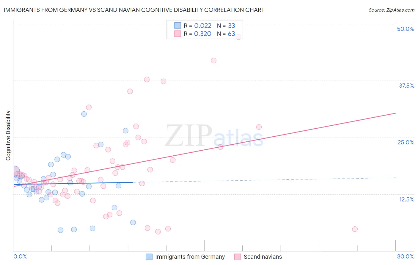 Immigrants from Germany vs Scandinavian Cognitive Disability