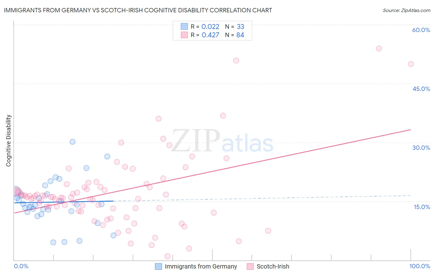 Immigrants from Germany vs Scotch-Irish Cognitive Disability