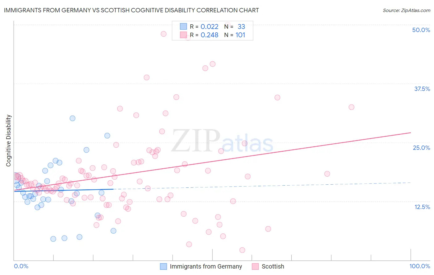 Immigrants from Germany vs Scottish Cognitive Disability