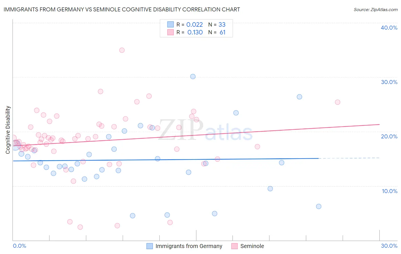 Immigrants from Germany vs Seminole Cognitive Disability