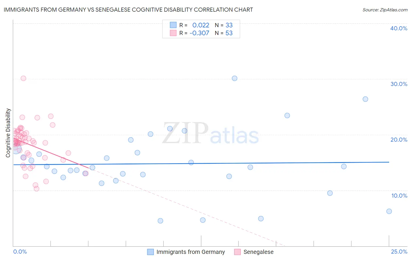 Immigrants from Germany vs Senegalese Cognitive Disability