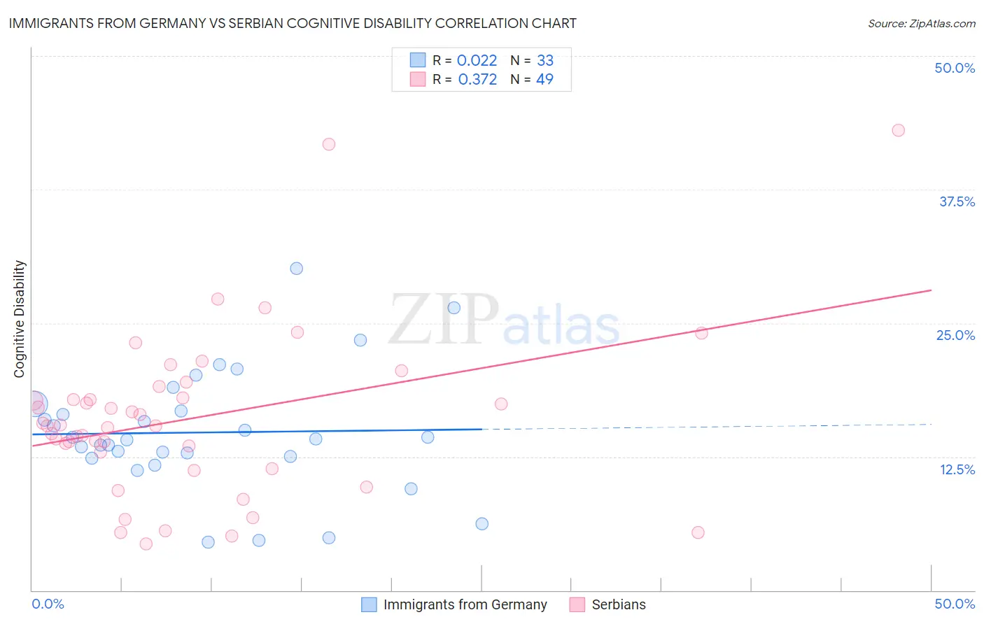 Immigrants from Germany vs Serbian Cognitive Disability