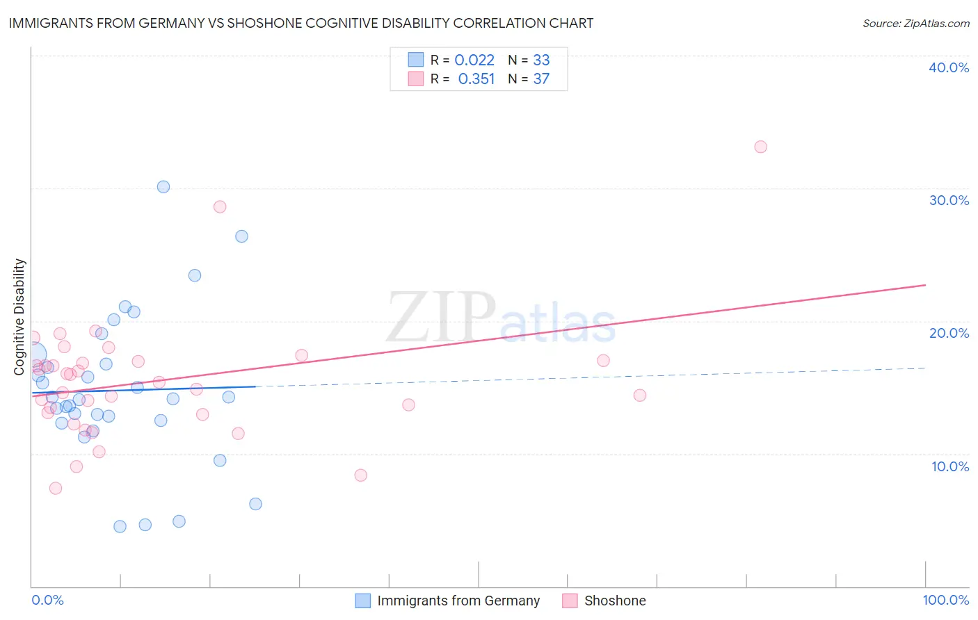 Immigrants from Germany vs Shoshone Cognitive Disability
