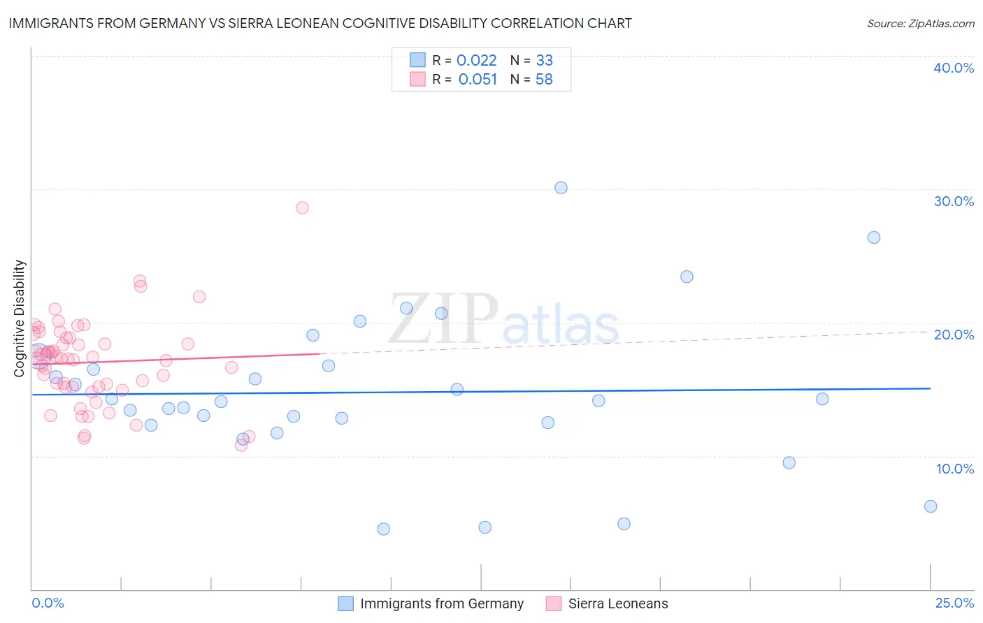 Immigrants from Germany vs Sierra Leonean Cognitive Disability