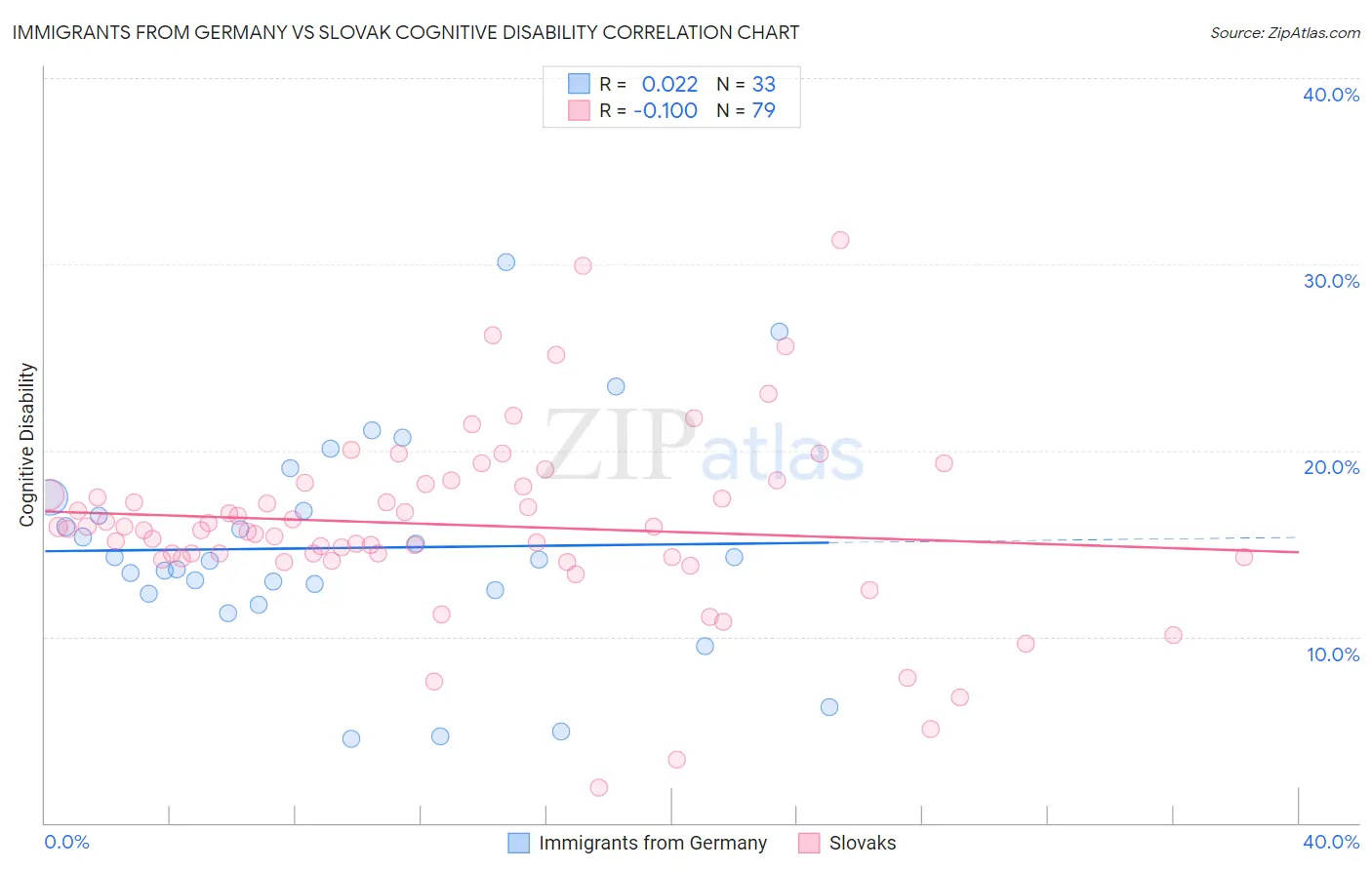 Immigrants from Germany vs Slovak Cognitive Disability