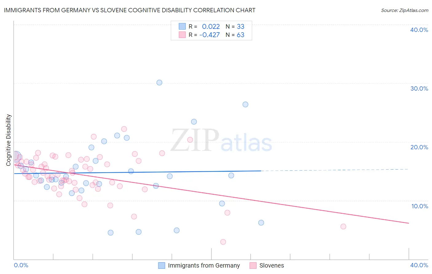 Immigrants from Germany vs Slovene Cognitive Disability