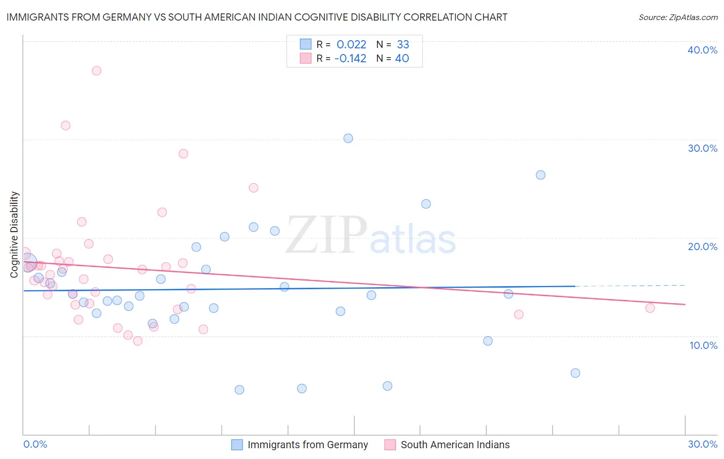 Immigrants from Germany vs South American Indian Cognitive Disability