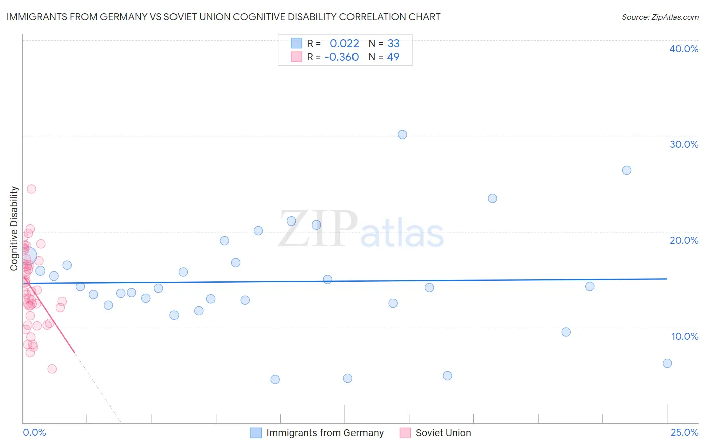 Immigrants from Germany vs Soviet Union Cognitive Disability
