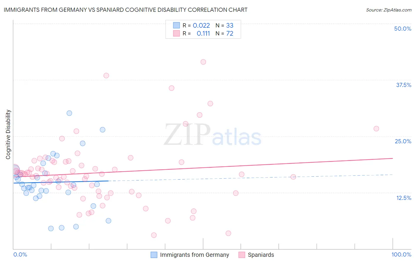 Immigrants from Germany vs Spaniard Cognitive Disability