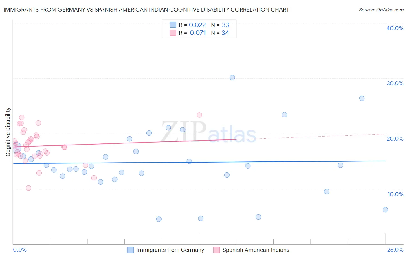 Immigrants from Germany vs Spanish American Indian Cognitive Disability