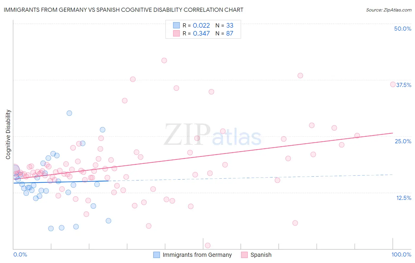 Immigrants from Germany vs Spanish Cognitive Disability