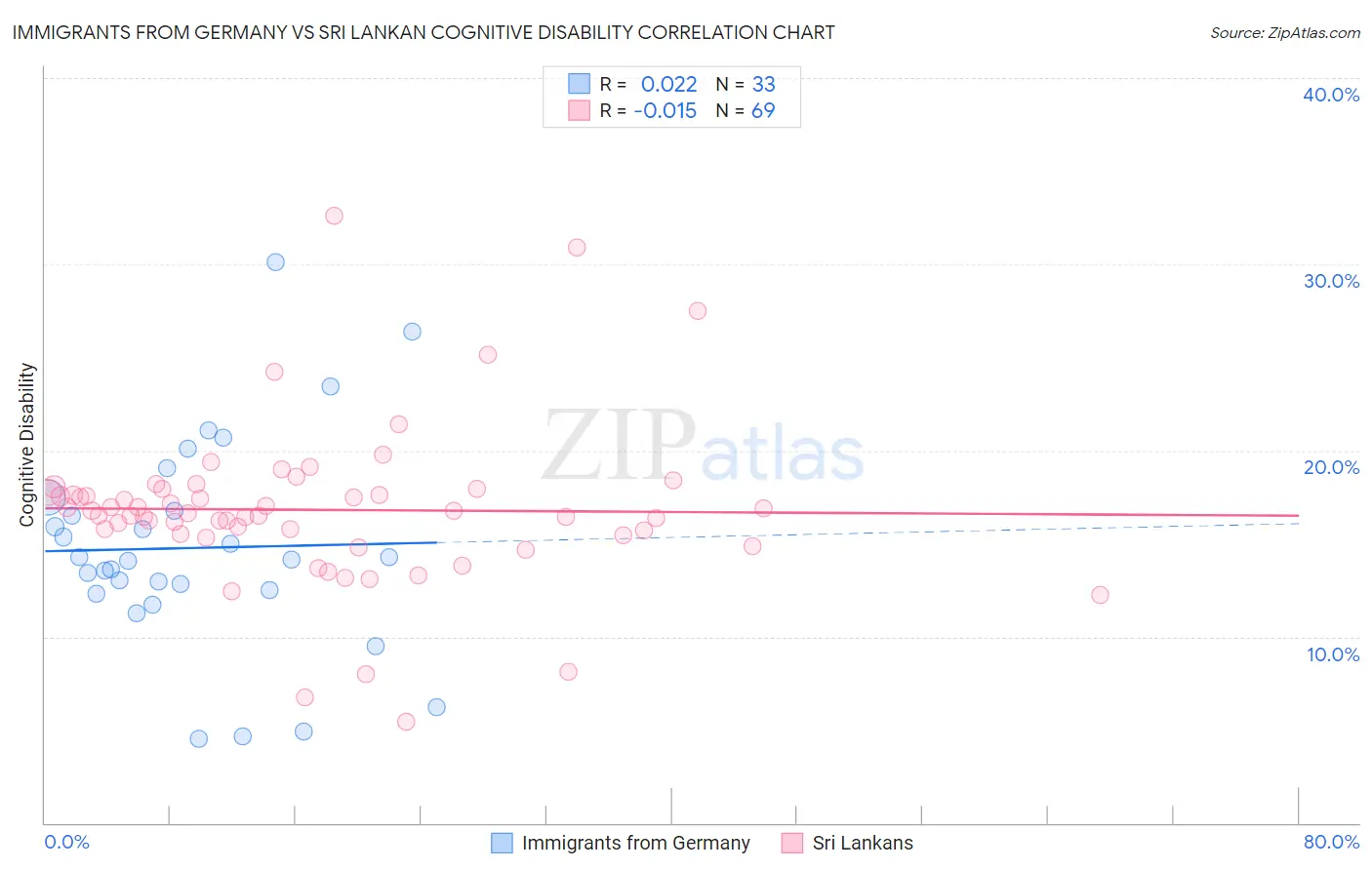 Immigrants from Germany vs Sri Lankan Cognitive Disability
