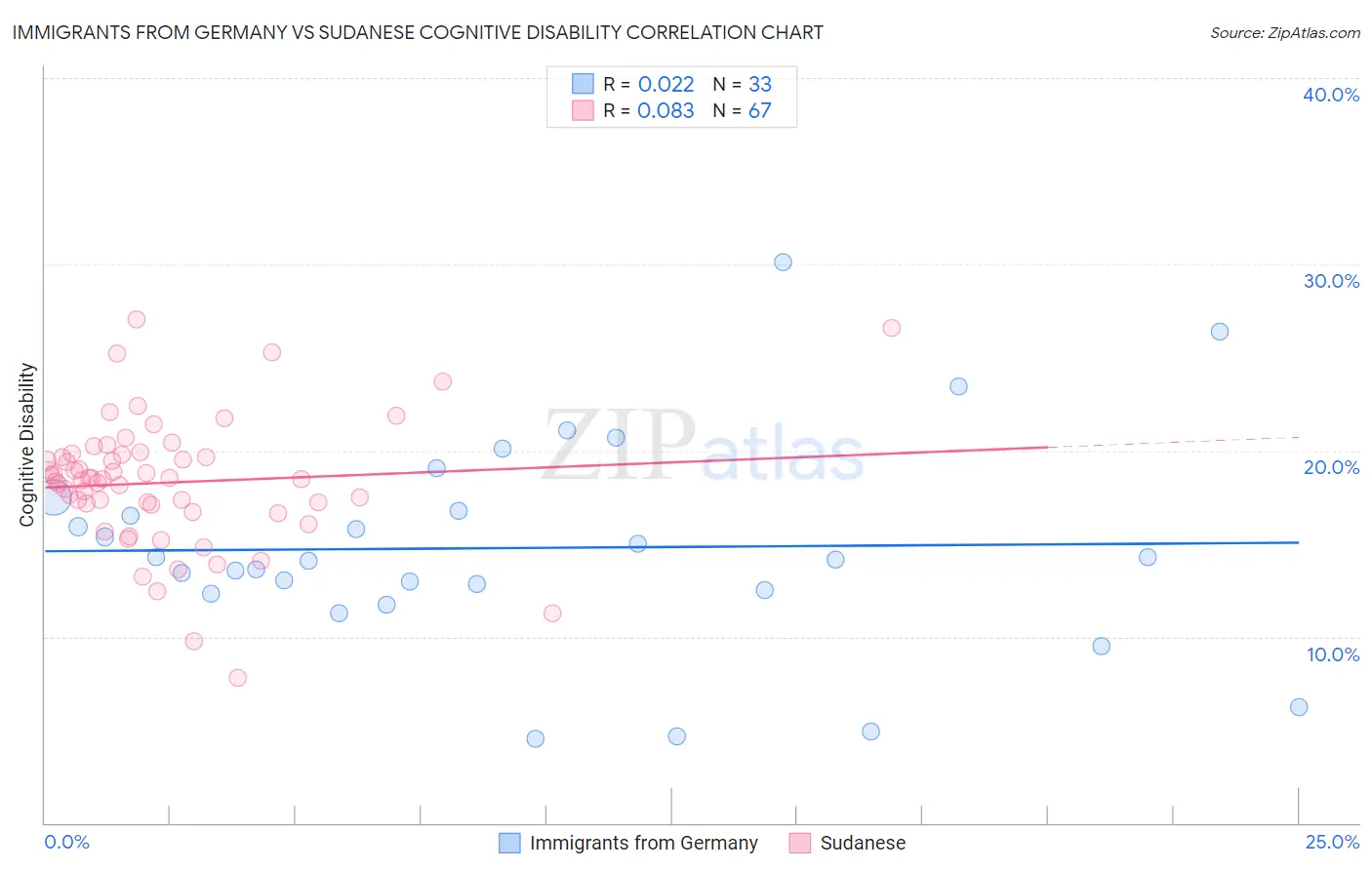 Immigrants from Germany vs Sudanese Cognitive Disability