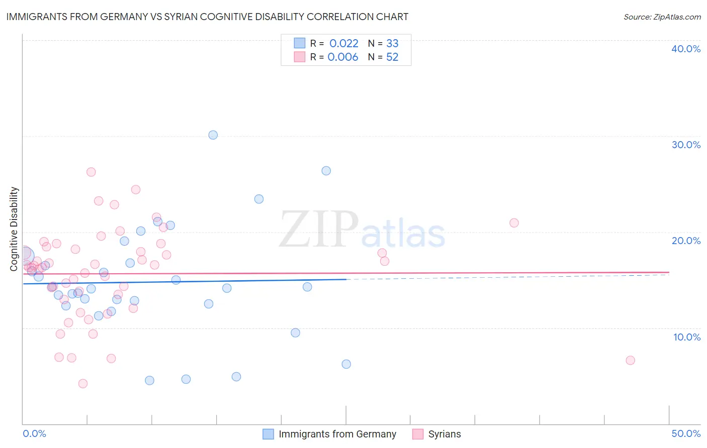 Immigrants from Germany vs Syrian Cognitive Disability