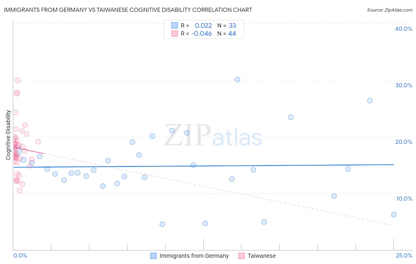 Immigrants from Germany vs Taiwanese Cognitive Disability
