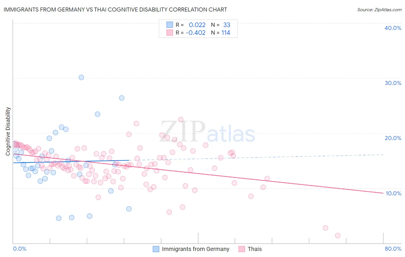 Immigrants from Germany vs Thai Cognitive Disability