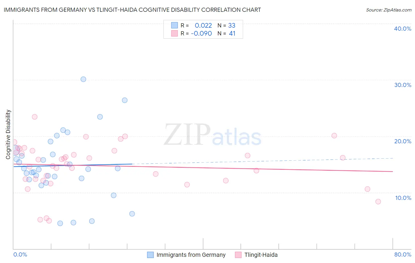 Immigrants from Germany vs Tlingit-Haida Cognitive Disability