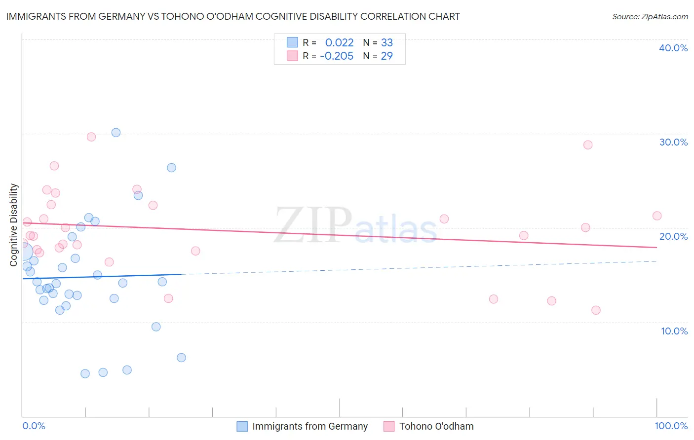 Immigrants from Germany vs Tohono O'odham Cognitive Disability