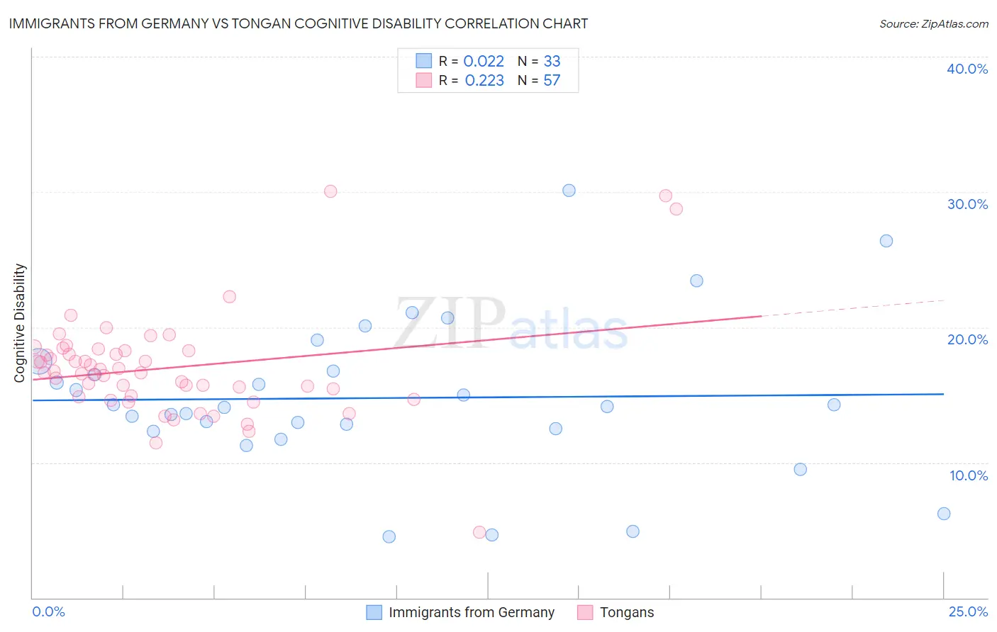 Immigrants from Germany vs Tongan Cognitive Disability