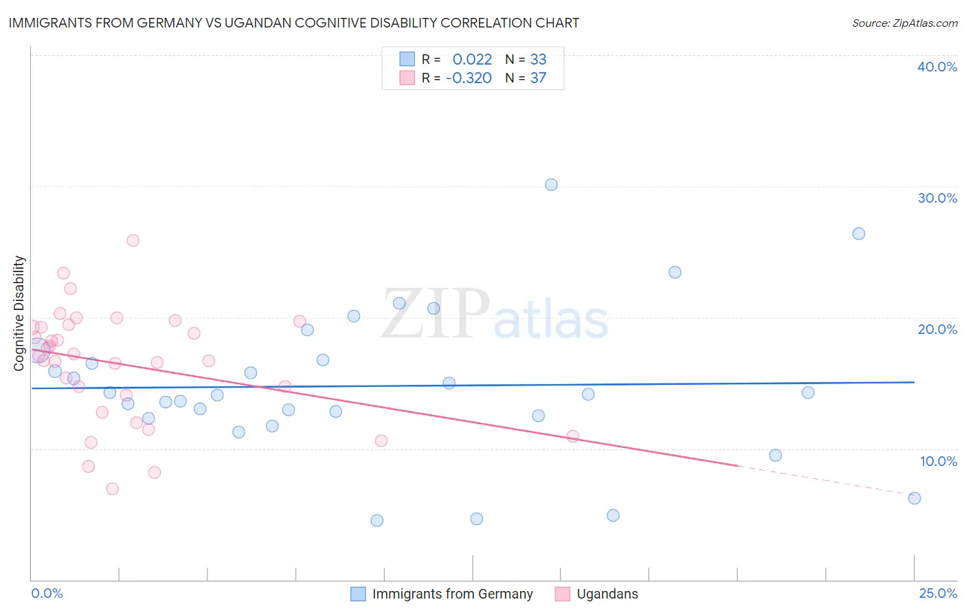 Immigrants from Germany vs Ugandan Cognitive Disability