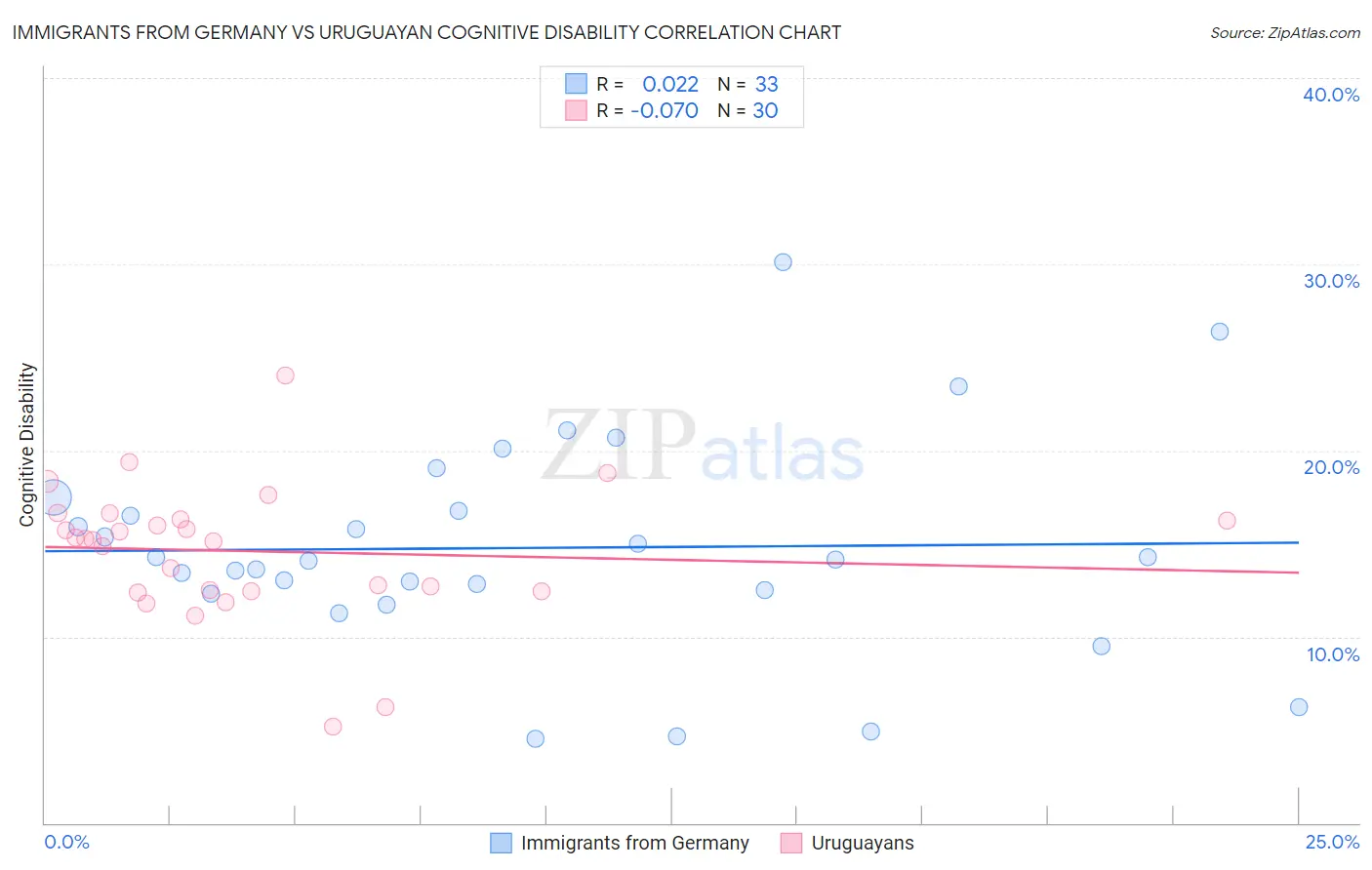 Immigrants from Germany vs Uruguayan Cognitive Disability