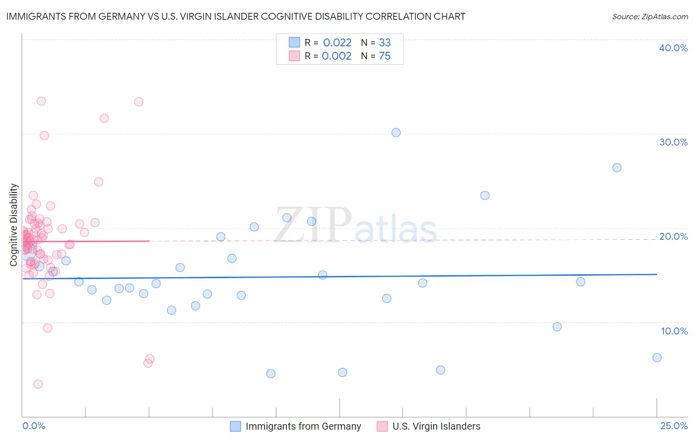 Immigrants from Germany vs U.S. Virgin Islander Cognitive Disability