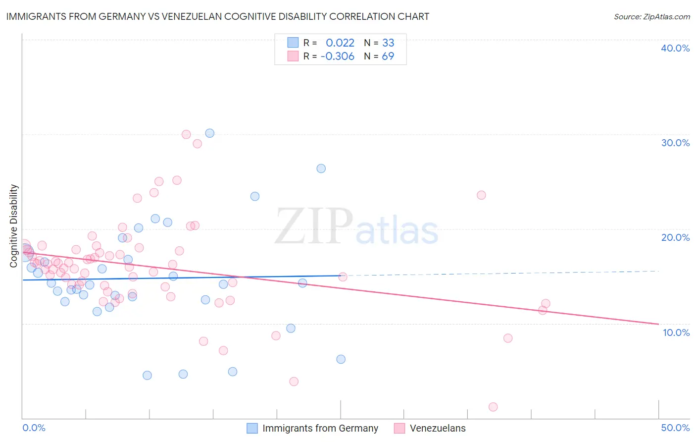 Immigrants from Germany vs Venezuelan Cognitive Disability