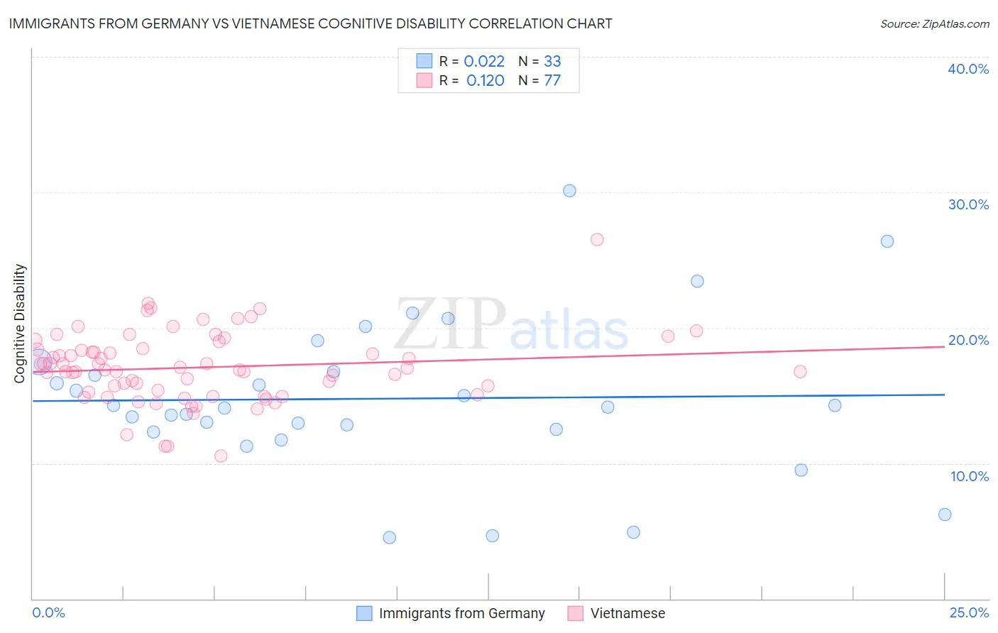 Immigrants from Germany vs Vietnamese Cognitive Disability