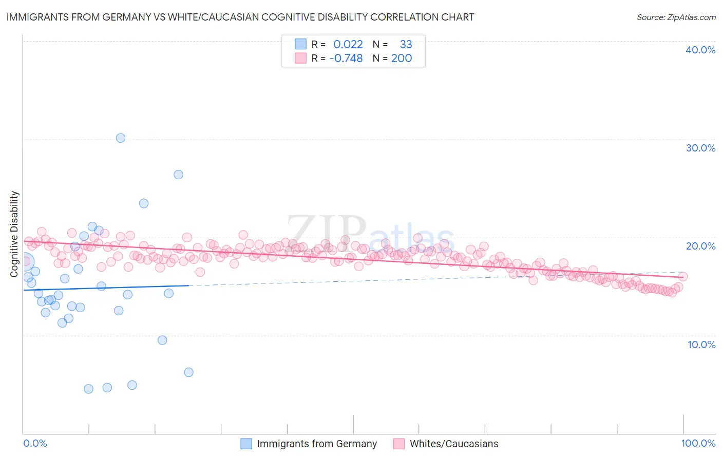Immigrants from Germany vs White/Caucasian Cognitive Disability