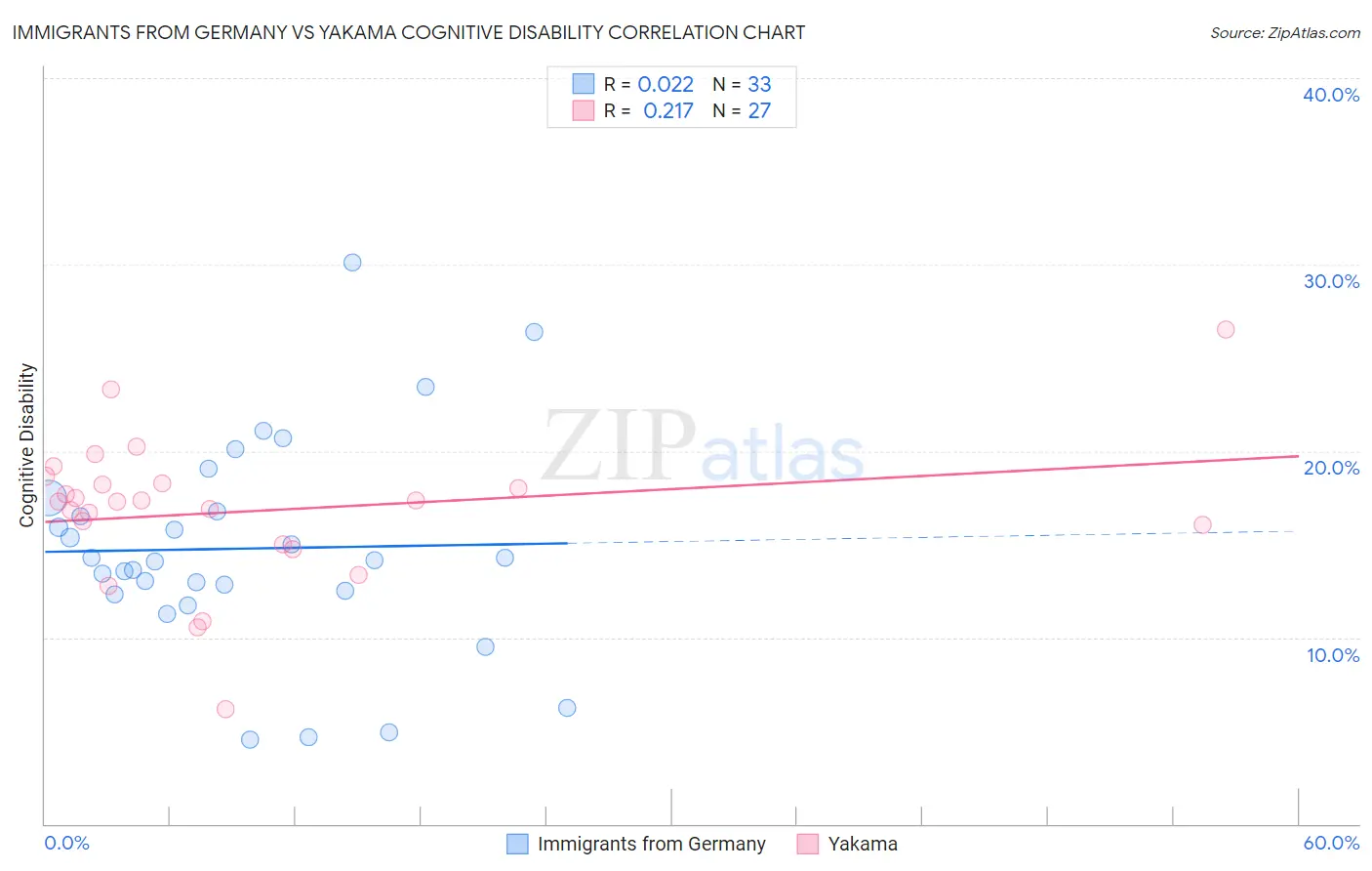 Immigrants from Germany vs Yakama Cognitive Disability