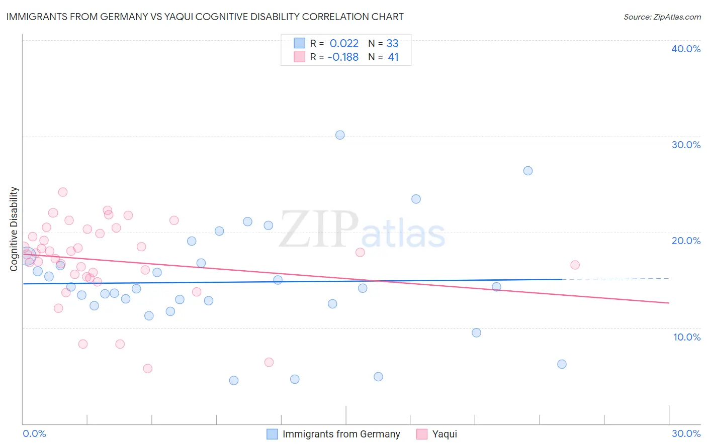 Immigrants from Germany vs Yaqui Cognitive Disability