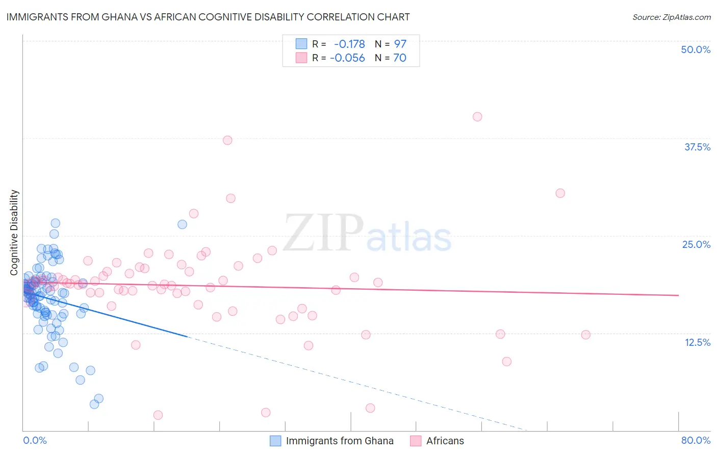 Immigrants from Ghana vs African Cognitive Disability