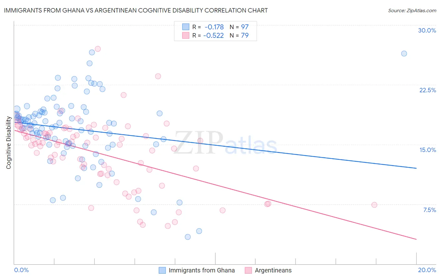 Immigrants from Ghana vs Argentinean Cognitive Disability