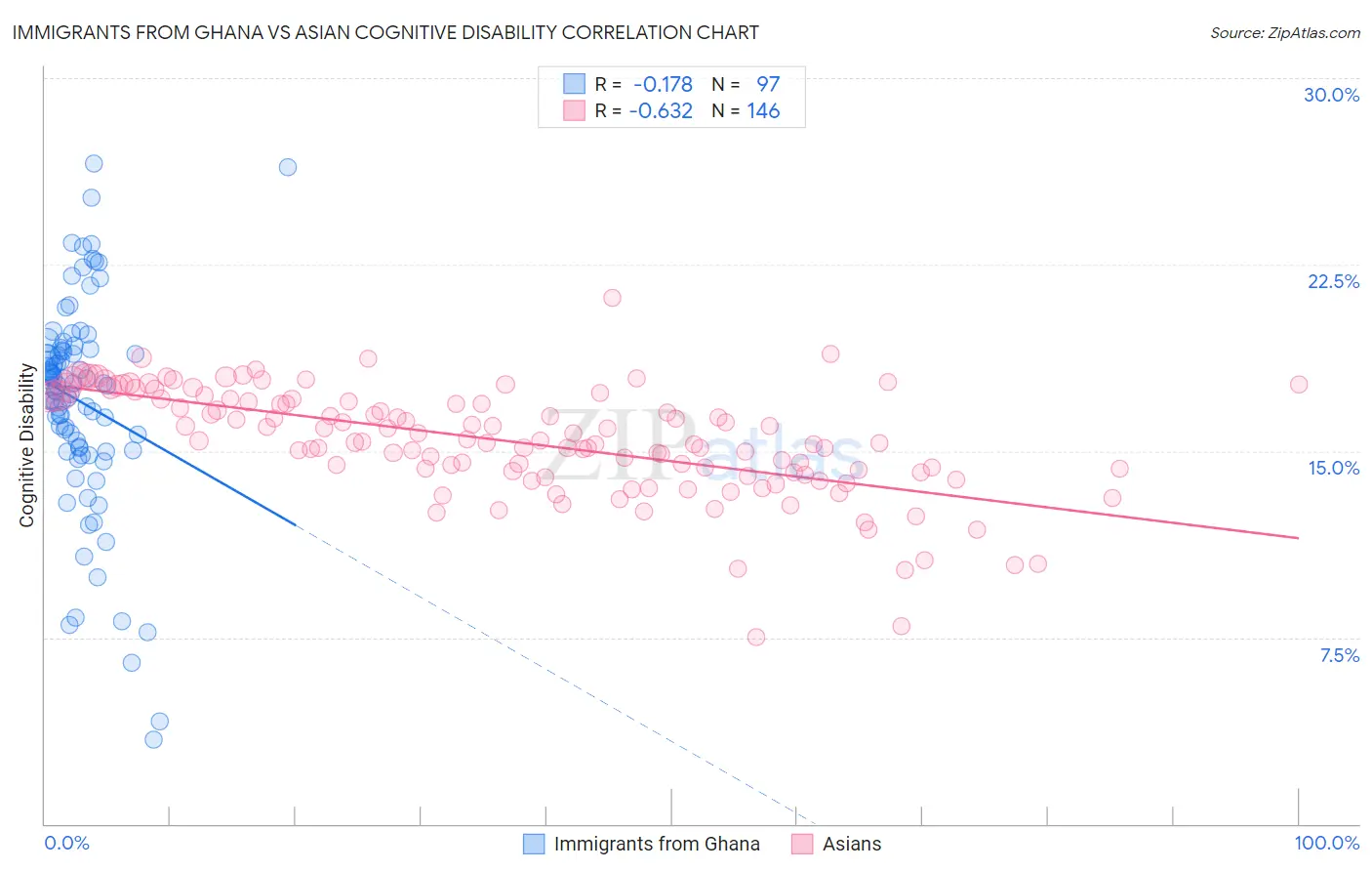 Immigrants from Ghana vs Asian Cognitive Disability