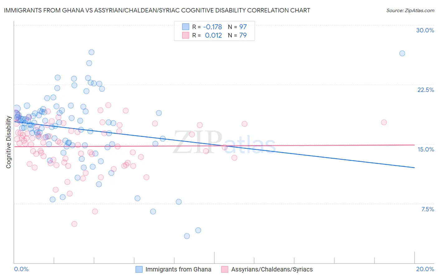 Immigrants from Ghana vs Assyrian/Chaldean/Syriac Cognitive Disability