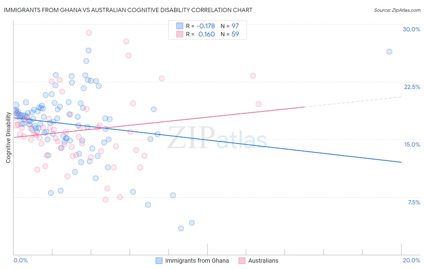 Immigrants from Ghana vs Australian Cognitive Disability