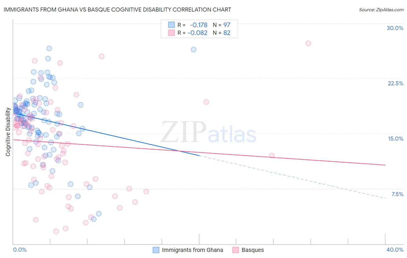 Immigrants from Ghana vs Basque Cognitive Disability