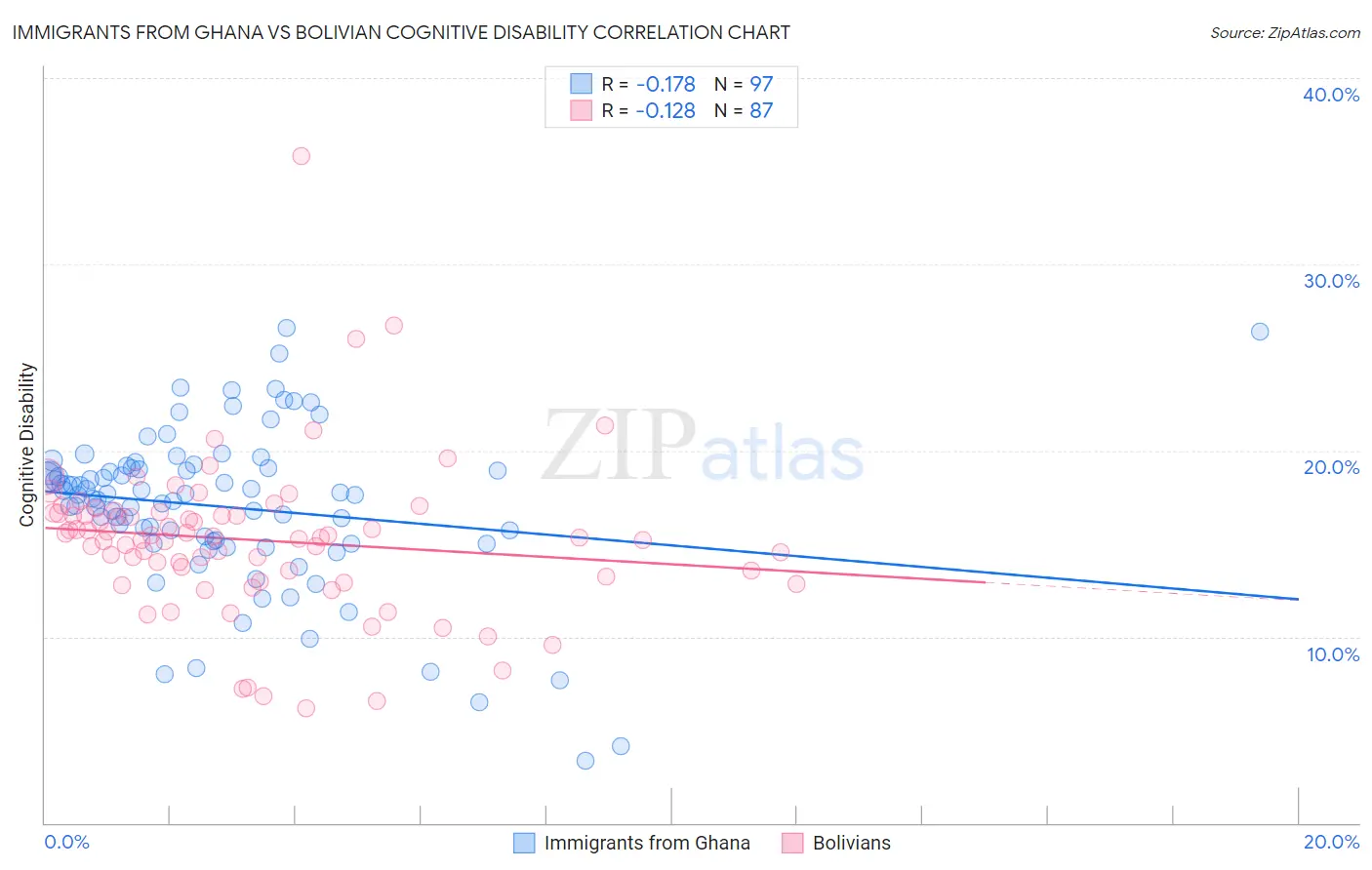 Immigrants from Ghana vs Bolivian Cognitive Disability