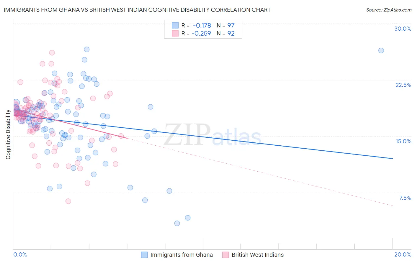 Immigrants from Ghana vs British West Indian Cognitive Disability
