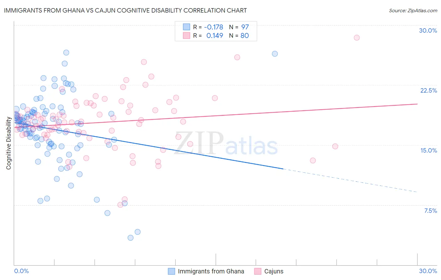 Immigrants from Ghana vs Cajun Cognitive Disability