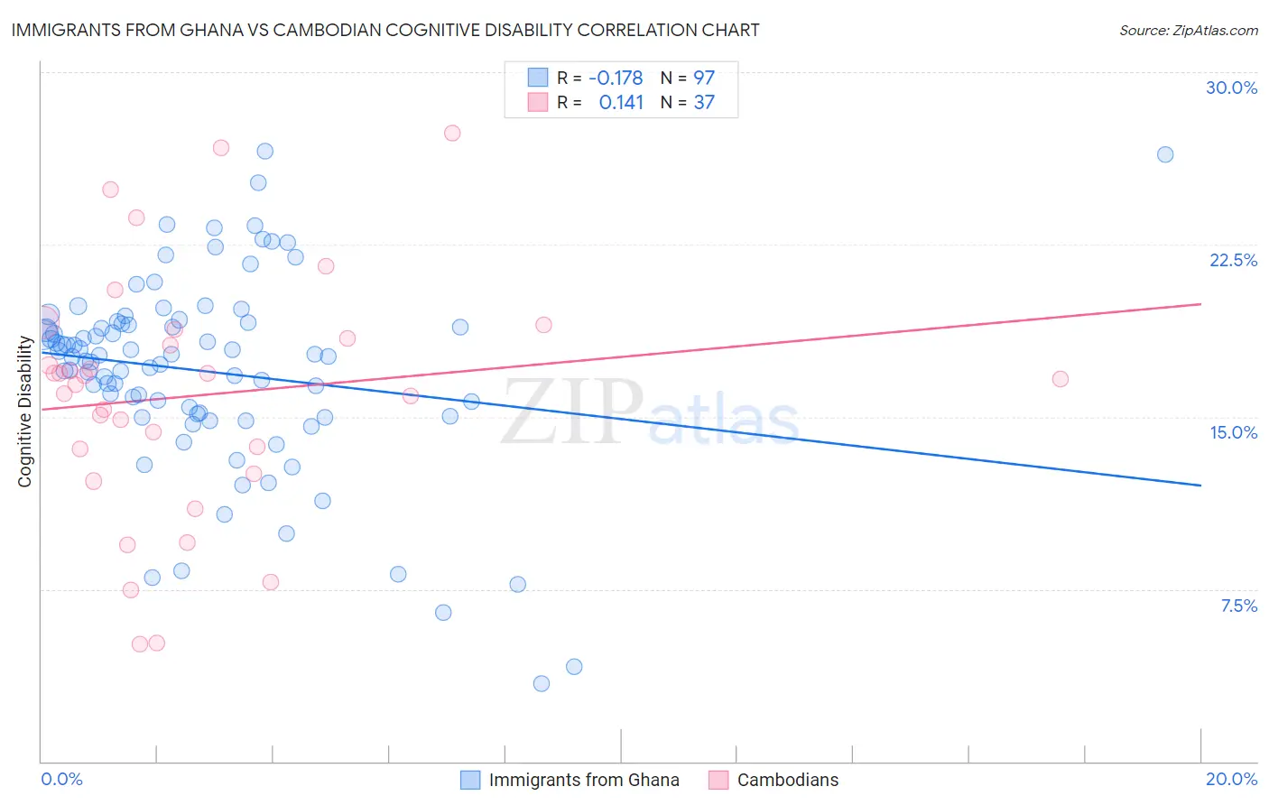 Immigrants from Ghana vs Cambodian Cognitive Disability