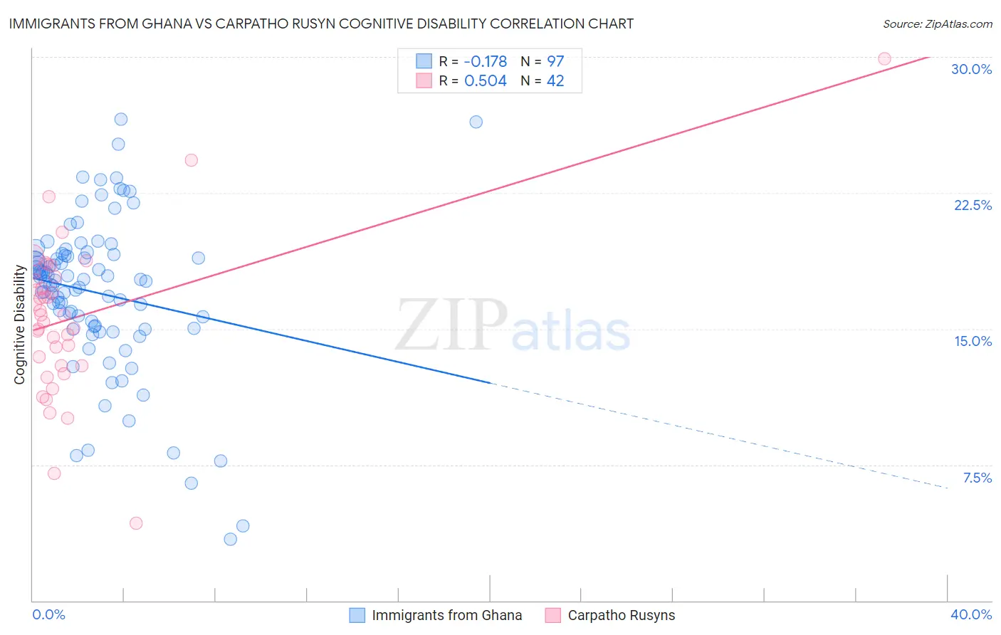 Immigrants from Ghana vs Carpatho Rusyn Cognitive Disability