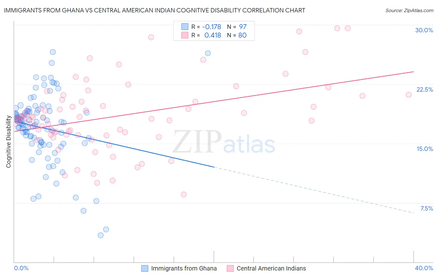 Immigrants from Ghana vs Central American Indian Cognitive Disability