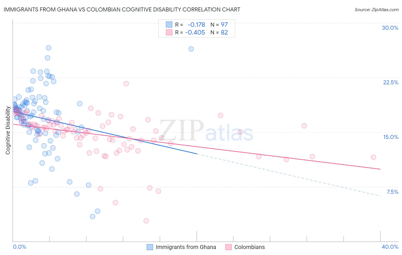 Immigrants from Ghana vs Colombian Cognitive Disability