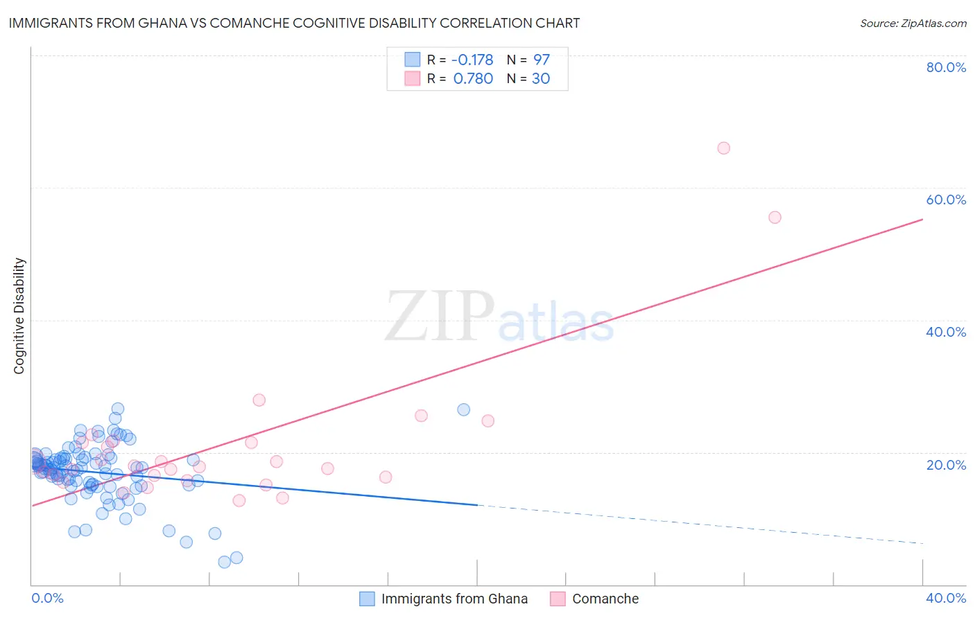 Immigrants from Ghana vs Comanche Cognitive Disability