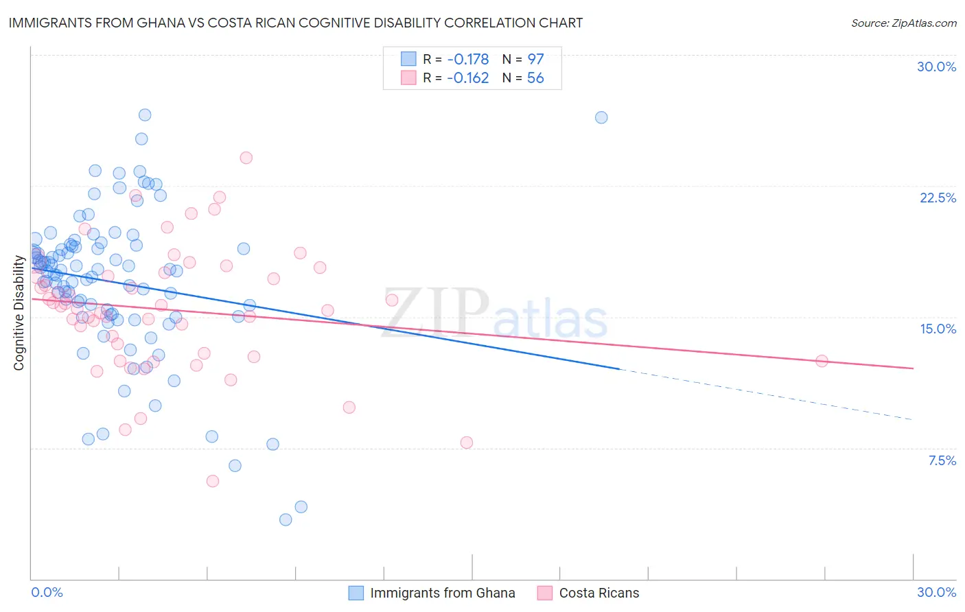 Immigrants from Ghana vs Costa Rican Cognitive Disability
