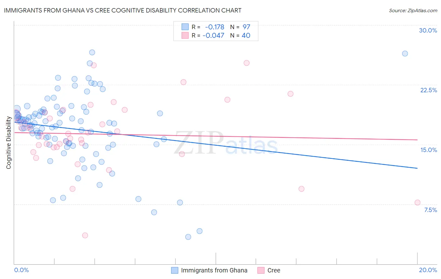 Immigrants from Ghana vs Cree Cognitive Disability