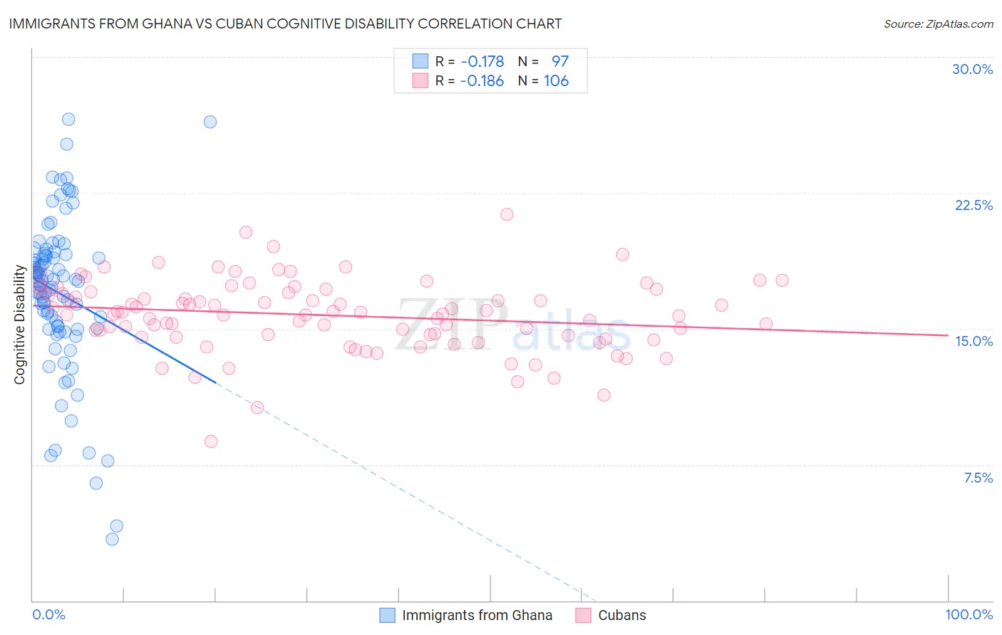 Immigrants from Ghana vs Cuban Cognitive Disability