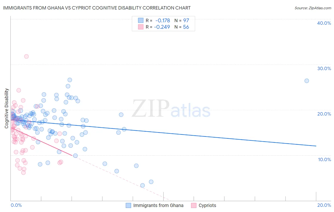 Immigrants from Ghana vs Cypriot Cognitive Disability
