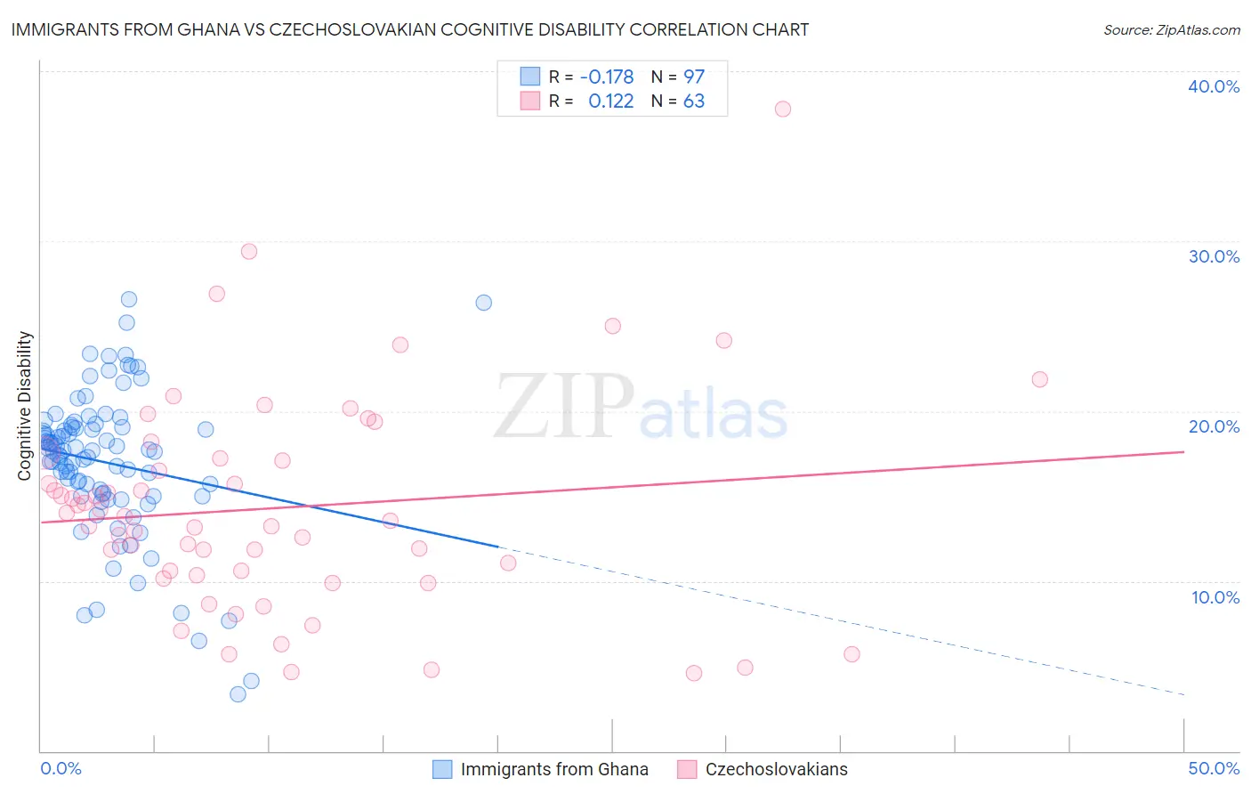 Immigrants from Ghana vs Czechoslovakian Cognitive Disability